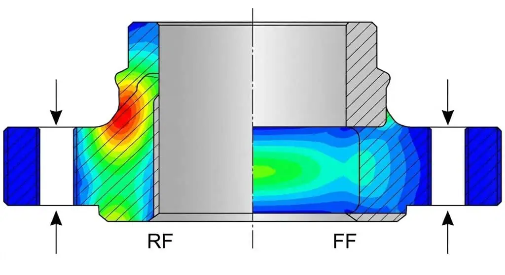 RF vs FF sealing stress distribution heatmap Sealing stress distribution diagram comparing RF (localized seating stress) vs FF (distributed load)