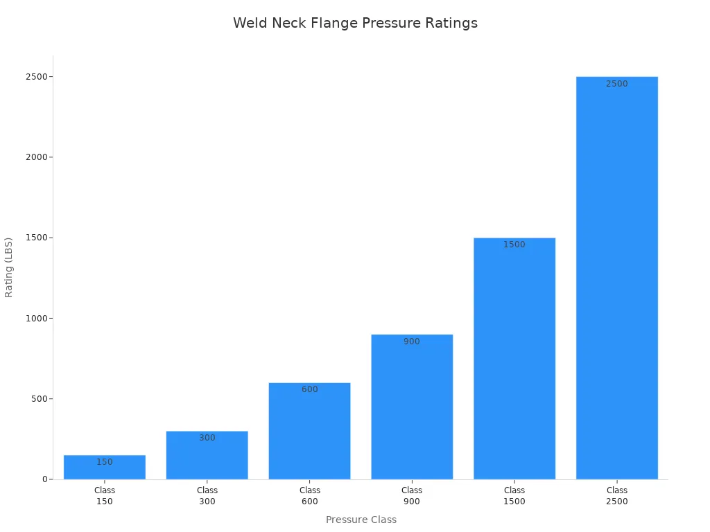 Weld Neck Flange – Pressure Class Framework Weld neck flange pressure-class framework illustration (class is a rating system, not direct PSI)