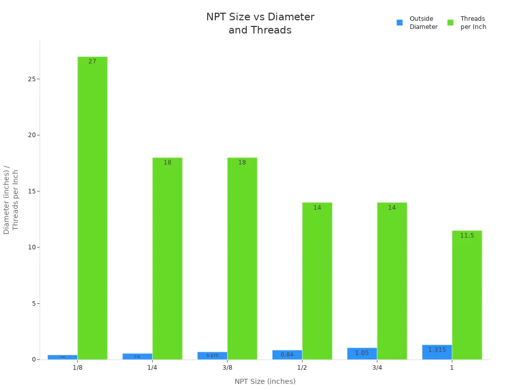 NPT Size vs OD and TPI (Quick Reference) NPT sizing reference chart comparing nominal size, outside diameter, and threads per inch (TPI)