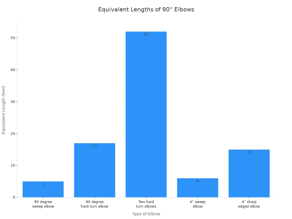 Turbulence & pressure drop after a 90° elbow Illustration of turbulence and flow separation downstream of a 90-degree elbow causing pressure loss