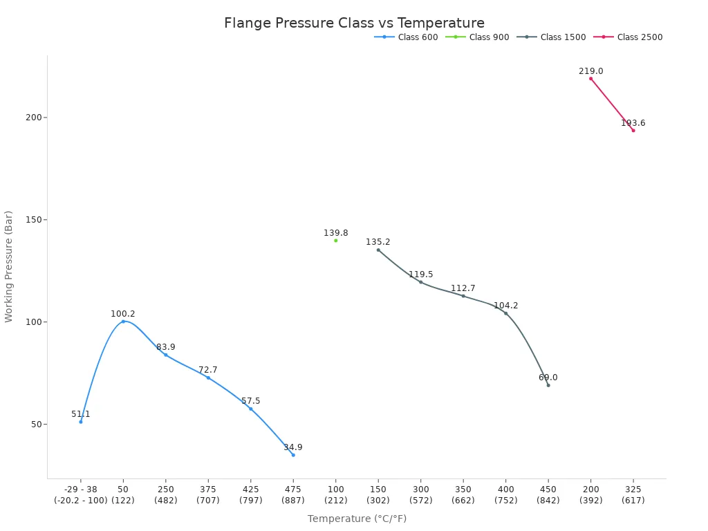 Pressure class rating trend vs temperature (verify by material group) Chart showing flange pressure classes versus temperature ratings