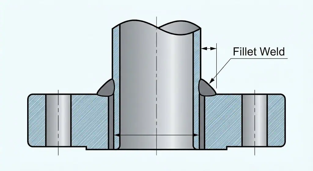 Technical 2D cross-section of a slip-on flange showing the internal pipe placement, insertion depth, and specific fillet weld locations.