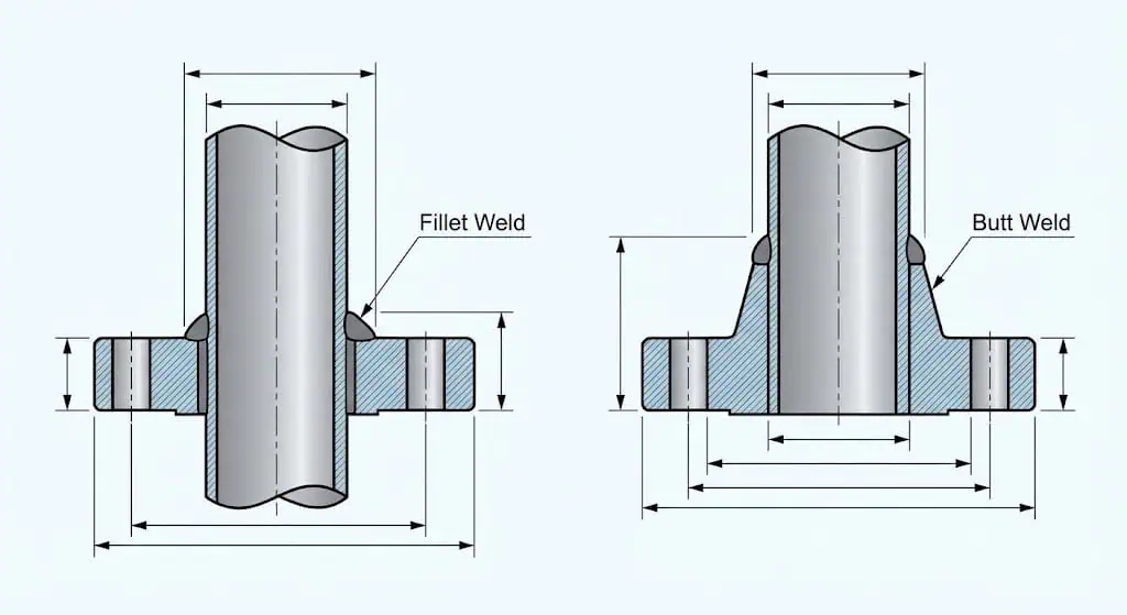 A side-by-side cross-section comparison of a slip-on flange and a weld neck flange, illustrating the difference between fillet welds and full-penetration butt welds.