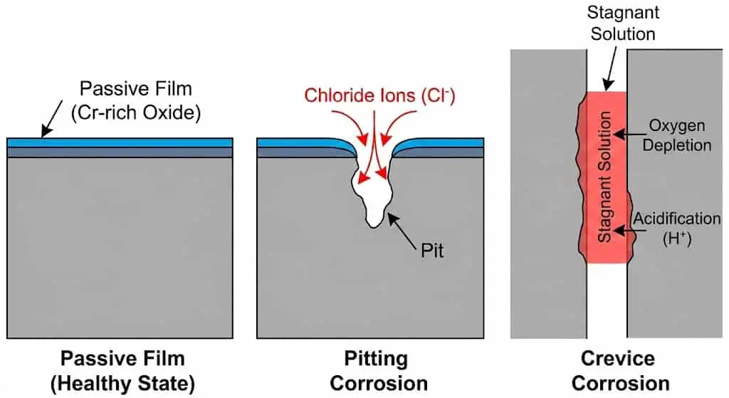 Stainless steel flange corrosion resistance: passive film, pitting and crevice corrosion in chloride service