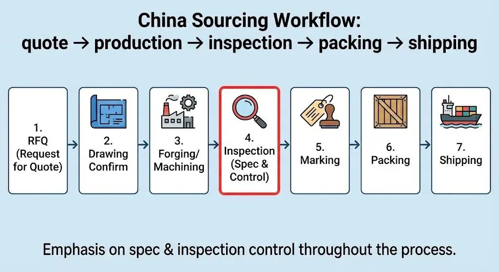 Workflow for sourcing socket weld flanges from China from RFQ to inspection and shipment