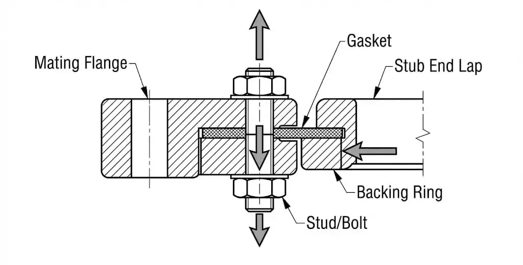 lap joint flange with stub end cross-section showing gasket seating and bolt load path