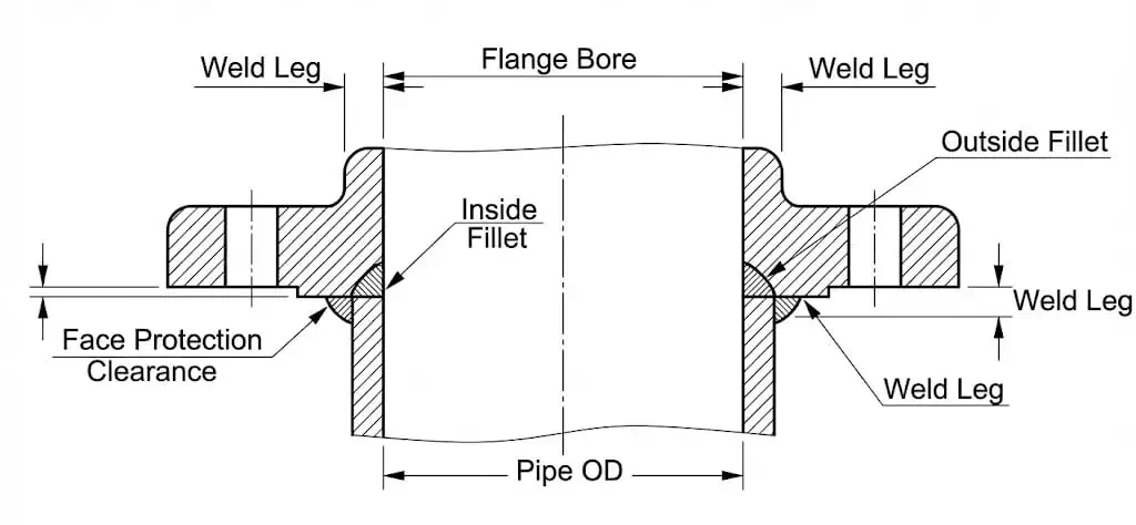 slip-on flange double fillet weld detail for piping installation