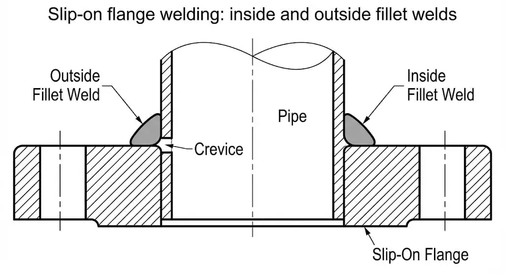 Slip-on flange weld detail showing pipe insertion, inside fillet weld, outside fillet weld, and potential crevice location