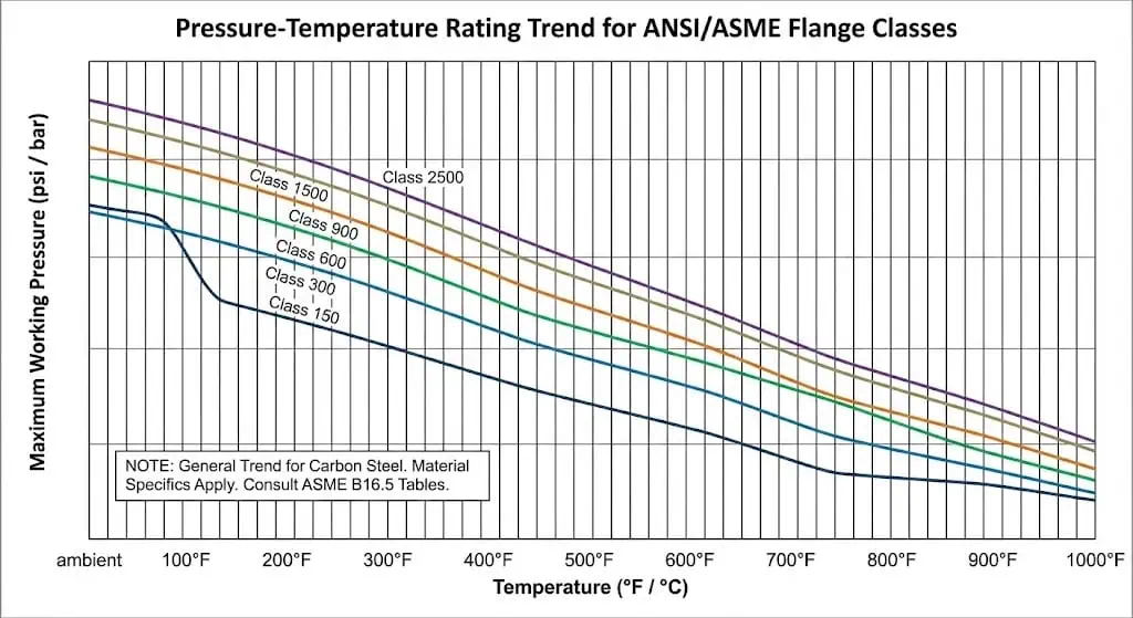 Pressure-temperature rating trend for ANSI/ASME flange classes from 150 to 2500