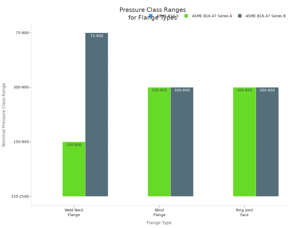 Сравнение охвата классов B16.5 и B16.47 Диаграмма: сравнение диапазонов классов давления для семейств фланцев ASME B16.5, ASME B16.47 Series A и Series B