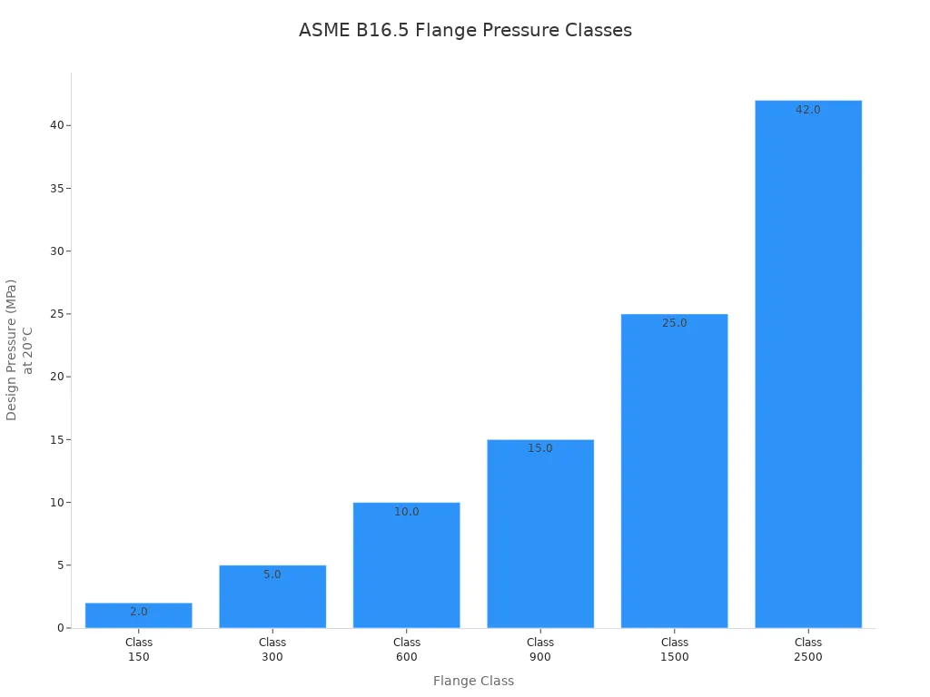Сравнение классов ASME B16.5 (иллюстративная справка; проверьте в таблицах) Диаграмма: классы фланцев ASME B16.5 в сравнении по иллюстративному эталонному давлению при 20°C (проверьте по группе материала и температуре)