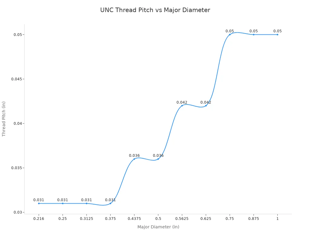 UNC thread pitch trend chart for common diameters UNC thread pitch trend chart for common diameters