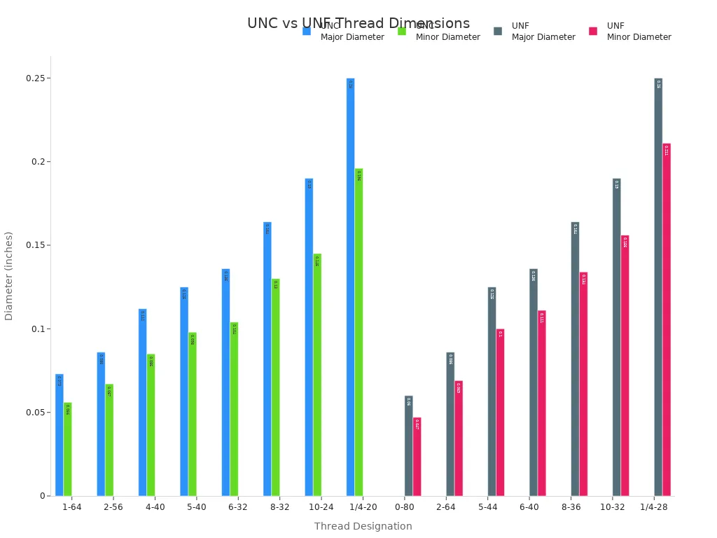 UNC vs UNF thread diameter comparison chart for common sizes UNC vs UNF thread diameter comparison chart for common sizes
