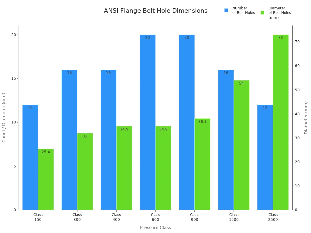 Bolt-hole trend by flange class (illustration) Illustration: bolt-hole number and diameter trend by pressure class