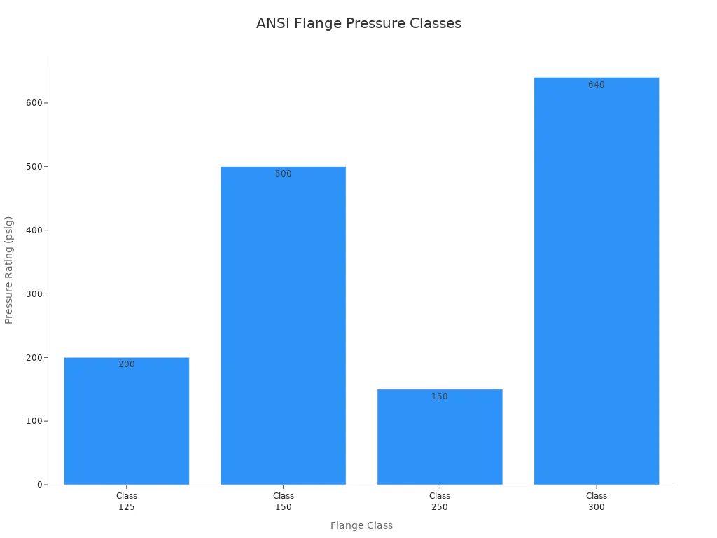 ANSI/ASME flange class comparison (conceptual) Illustration: ANSI/ASME flange pressure class comparison (conceptual)