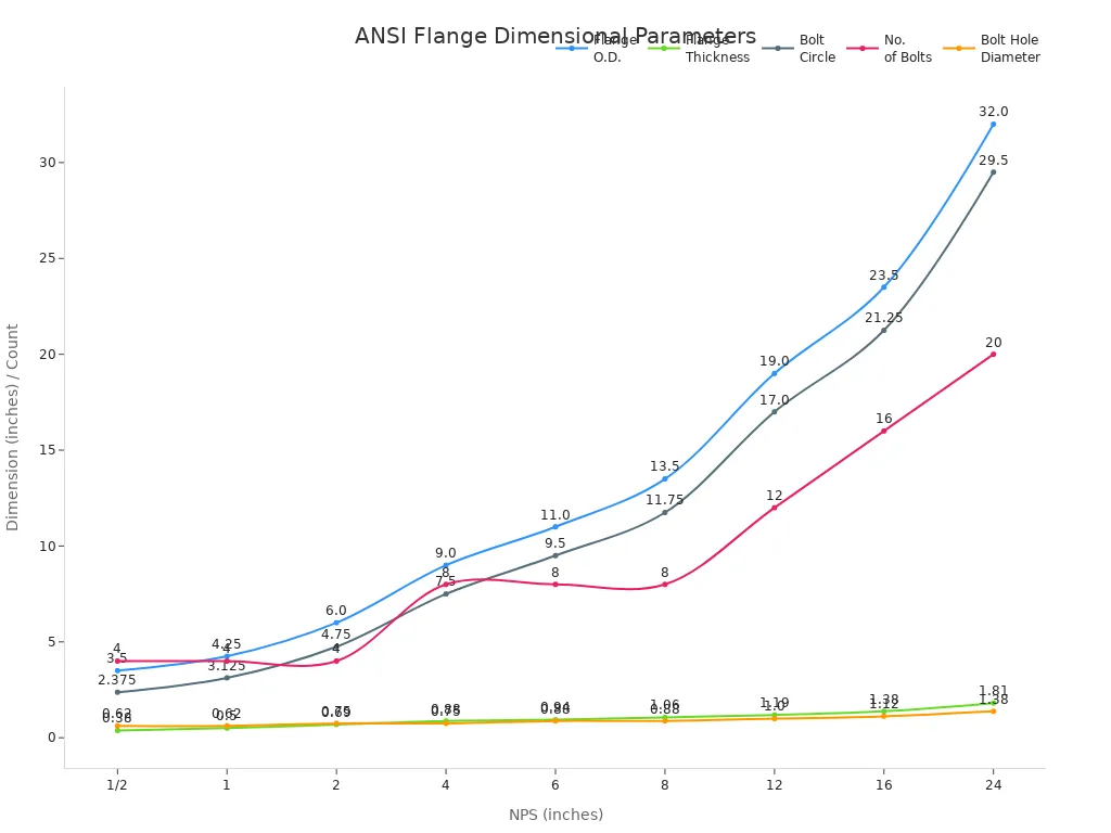 ANSI flange dimensions by NPS size (illustration) Line chart: ANSI flange dimensions change by NPS size (illustration)