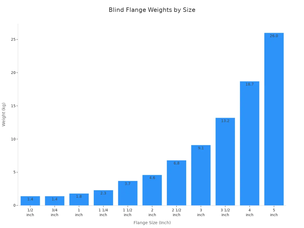 Blind flange weight trend by size Bar chart showing blind flange weights for various standard sizes