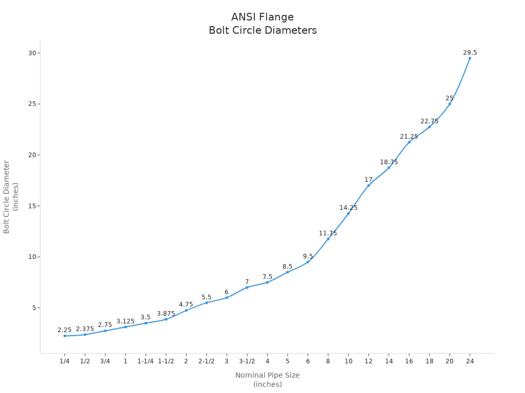 Bolt circle diameter vs NPS for ANSI/ASME flange bolt patterns Bolt circle diameter trend versus nominal pipe size for ANSI/ASME flange bolt patterns