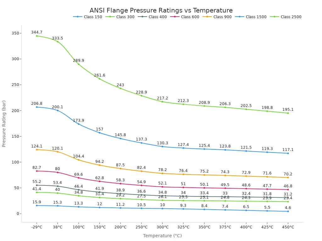 Pressure-temperature ratings trend for ANSI/ASME flange classes Pressure-temperature rating trend for ANSI/ASME flange classes from 150 to 2500