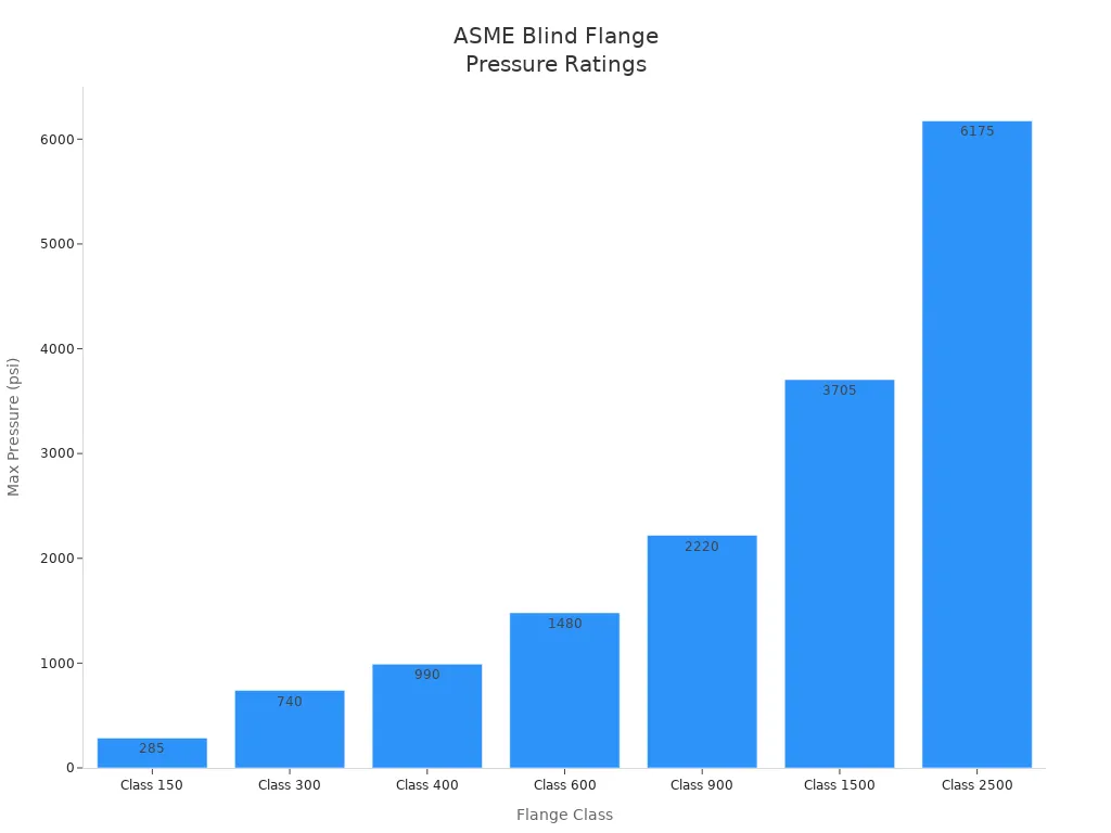 Blind flange class rating comparison (reference values) Bar chart comparing ASME blind flange pressure ratings by class