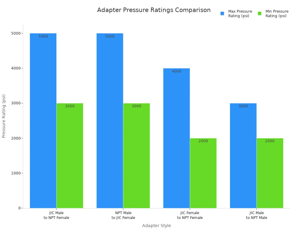 Bar chart comparing pressure ratings of JIC and NPT adapter styles