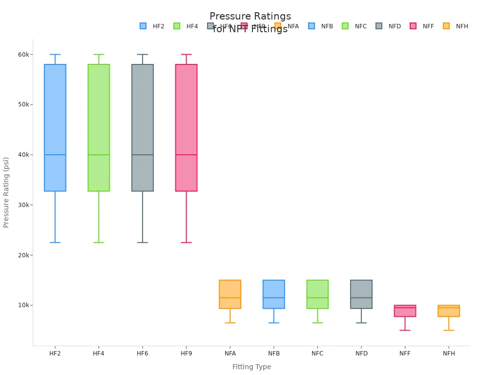 Box plot comparing pressure ratings for different stainless steel NPT fitting types