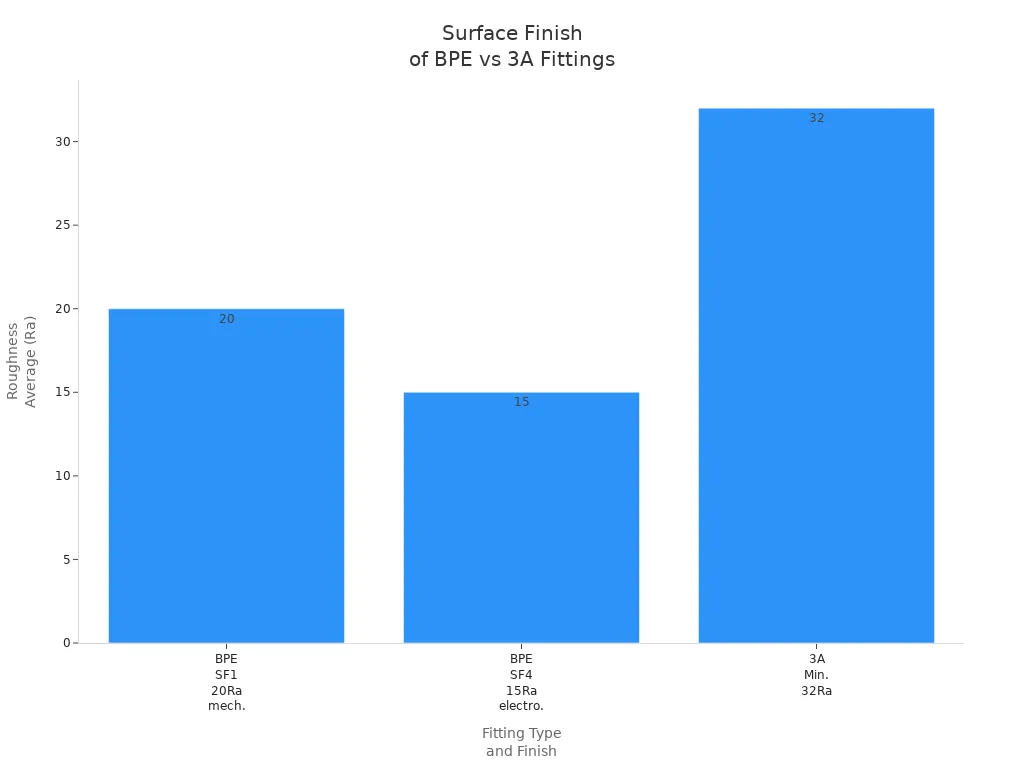 Bar chart comparing surface roughness Ra values for BPE SF1, BPE SF4, and 3A sanitary fittings
