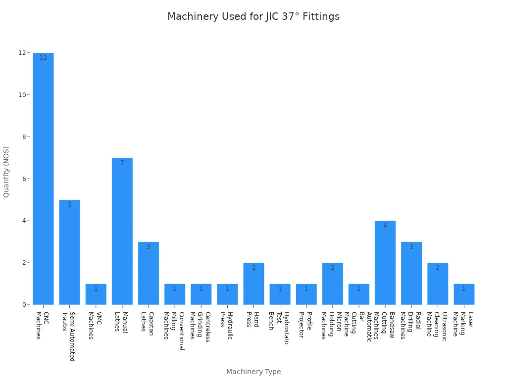 Bar chart showing quantities of different machinery types used in manufacturing JIC 37° flare fittings