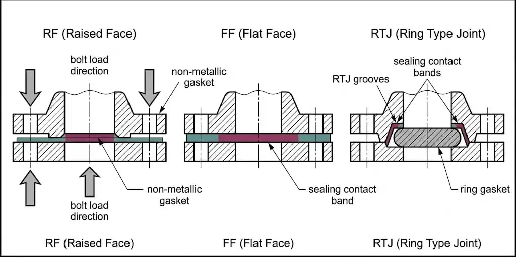 Flange facing types RF FF RTJ with gasket seating and sealing contact areas