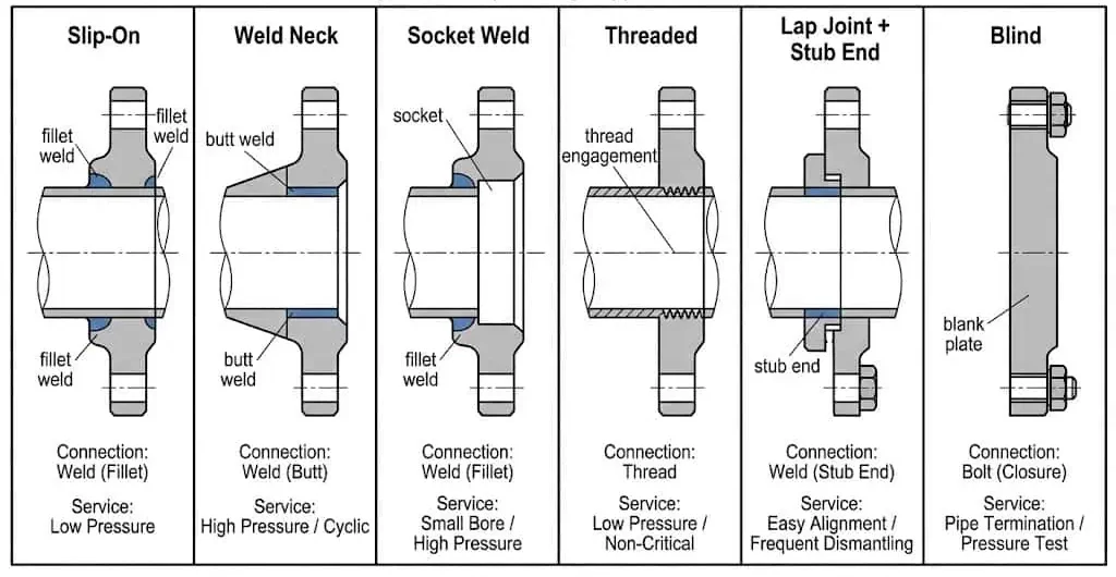 Different types of pipe flanges in piping systems: slip-on, weld neck, socket weld, threaded, lap joint, blind