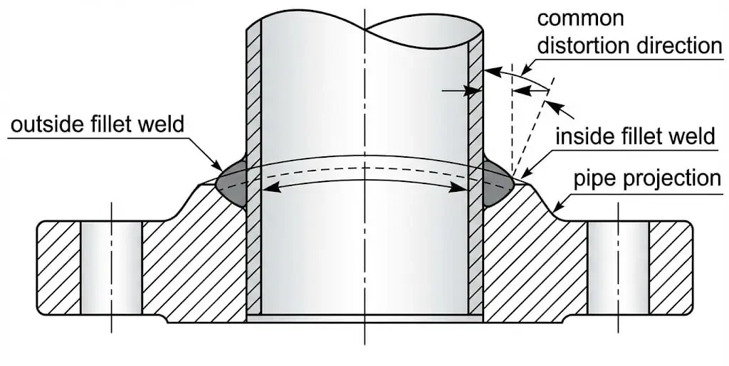 Slip-on flange weld detail showing inside/outside fillet welds and how weld sequence can distort flange face
