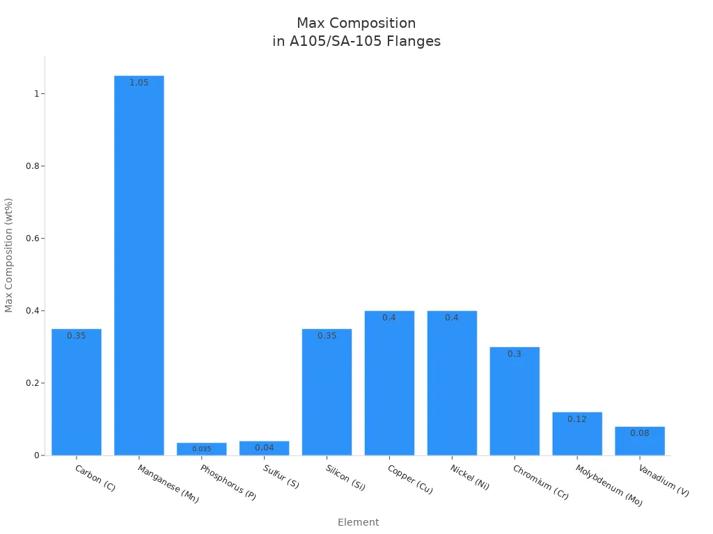 Bar chart showing maximum allowed chemical composition for elements in A105/SA-105 flanges