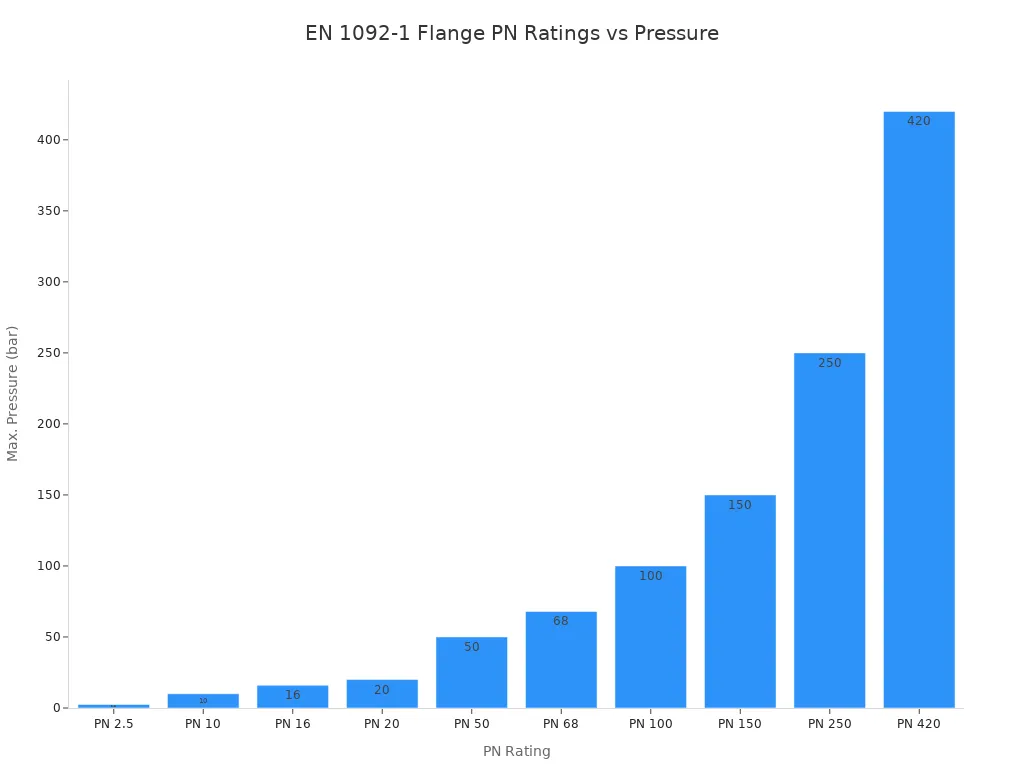 Gráfico de barras mostrando as classificações PN de flanges EN 1092-1 e suas pressões máximas aplicáveis