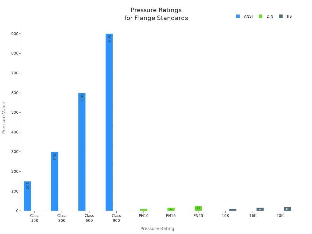 Bar chart comparing pressure ratings for ANSI, DIN, and JIS flange standards