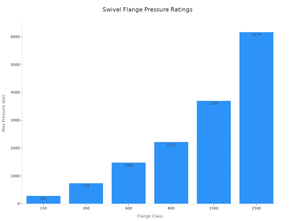 La classe di pressione è validata dalle tabelle pressione-temperatura, non solo dal numero di classe Grafico che illustra le pressioni tipiche della classe ASME; la pressione ammissibile effettiva dipende dal gruppo di materiale e dalla temperatura