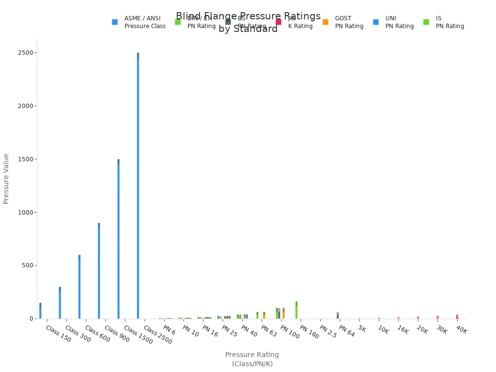 Bar chart comparing pressure ratings for blind flanges across global standards