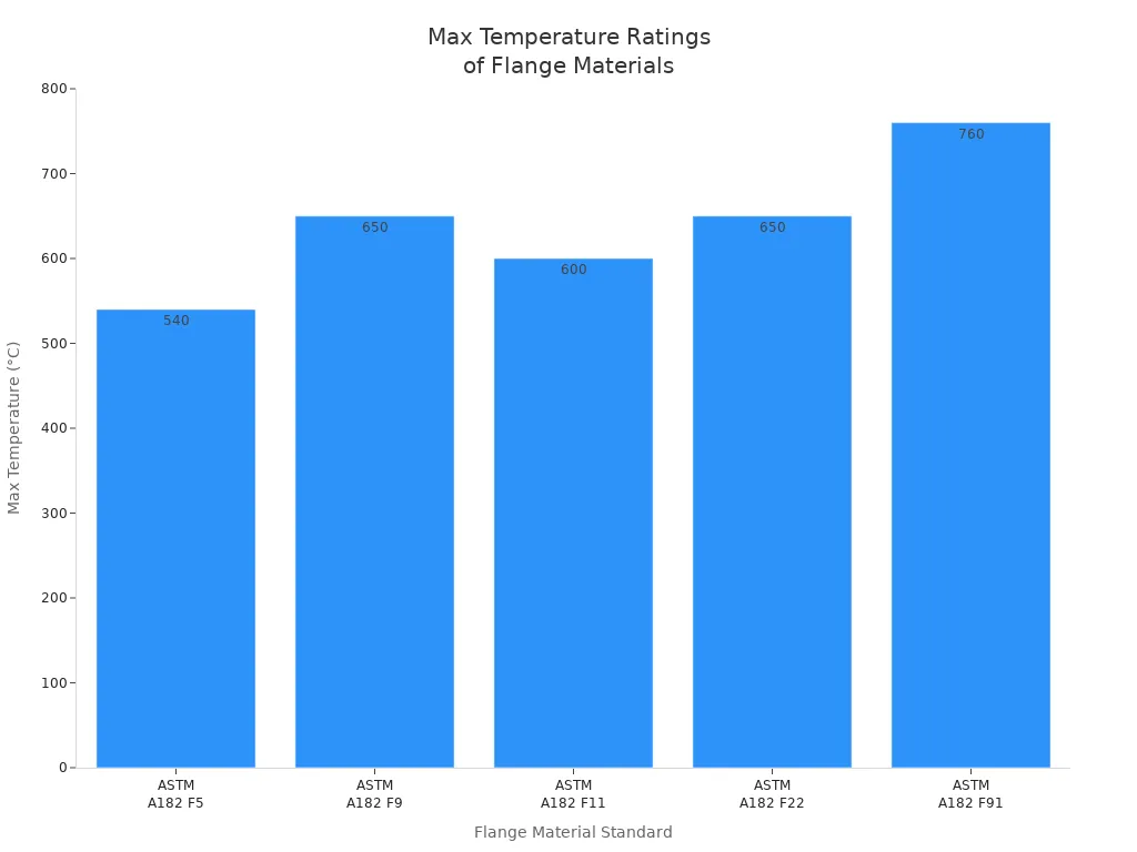 Grupos de aleaciones ASTM A182 para servicio de bridas a alta temperatura (la selección aún depende de las tablas de clasificación del código) Gráfico de barras comparando los grupos de aleaciones ASTM A182 utilizados para materiales de bridas en servicio a alta temperatura