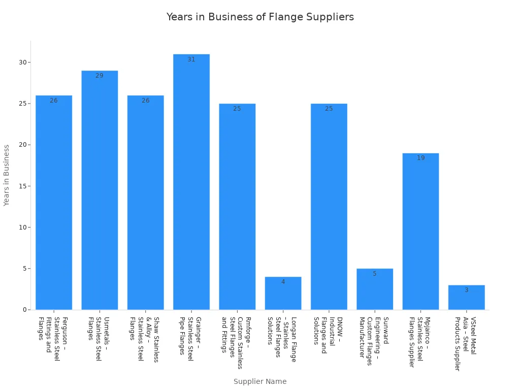 Столбчатая диаграмма, сравнивающая годы работы надежных поставщиков фланцев и фитингов