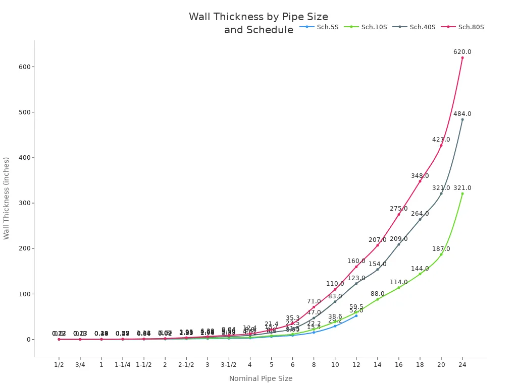 Line chart showing wall thickness for various pipe sizes and schedules