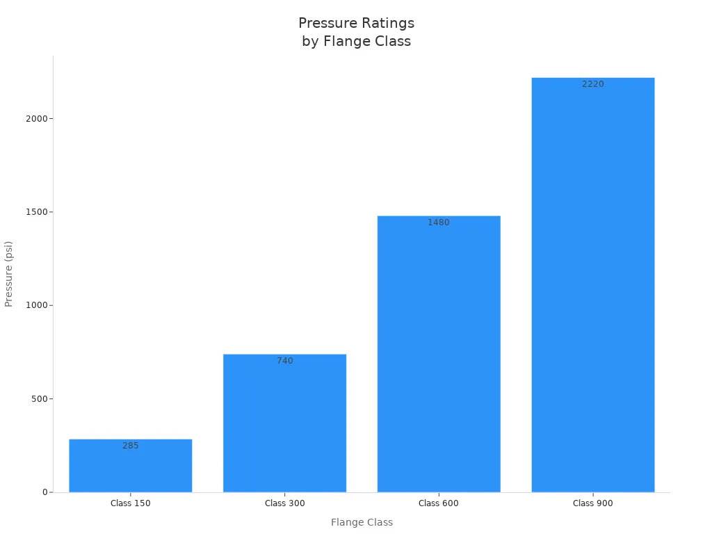 Bar chart showing pressure ratings for different industrial flange classes