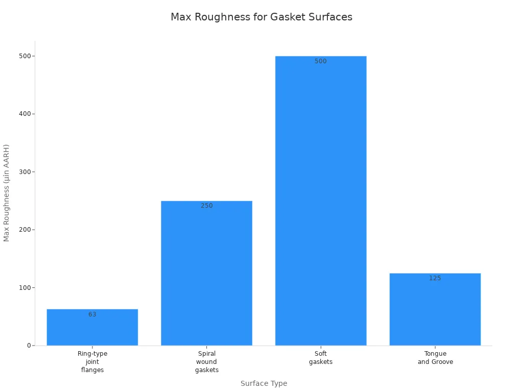 Bar chart showing max roughness values for different gasket seating surfaces