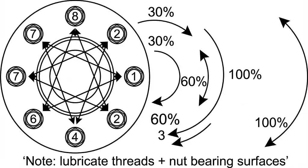 Mehrstufiges Anziehverfahren für Flanschverbindungen mit Schrauben Mehrstufiges Flanschschrauben-Anziehverfahren Diagramm