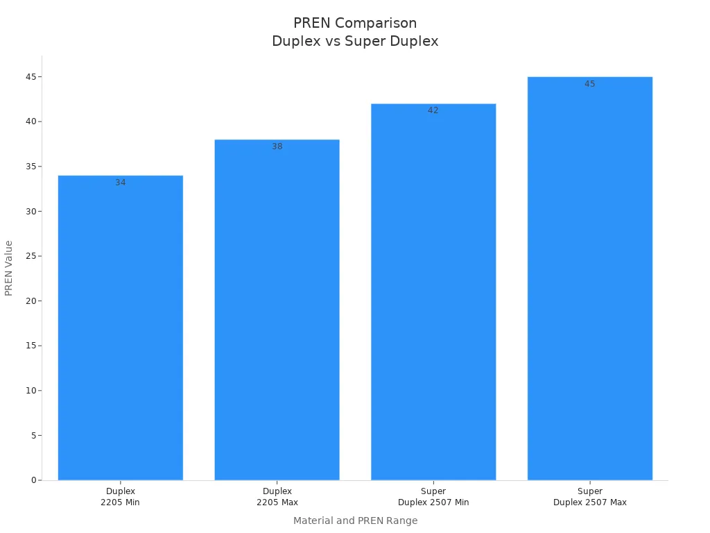 Bar chart comparing PREN values of Duplex 2205 and Super Duplex 2507