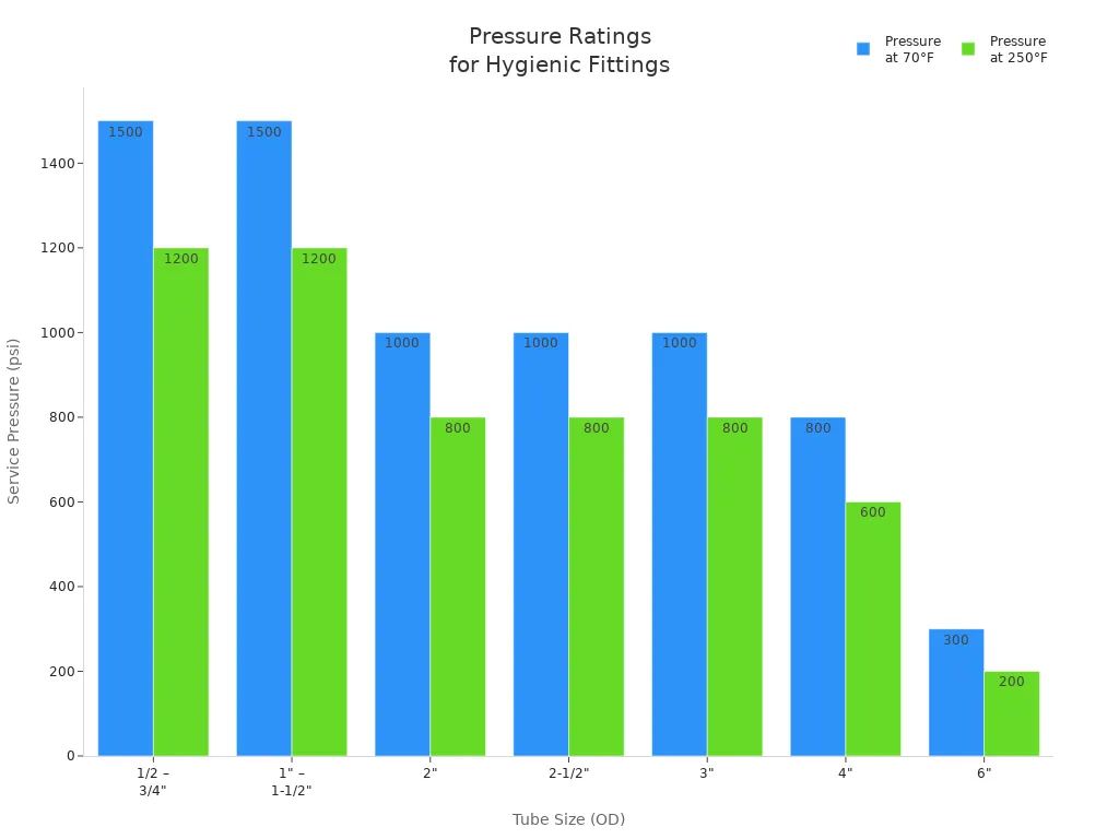 Hygienic clamp pressure ratings vary by series, size, and temperature Illustrative hygienic clamp pressure-temperature chart showing why service rating must be confirmed by clamp series, size, gasket, and temperature.