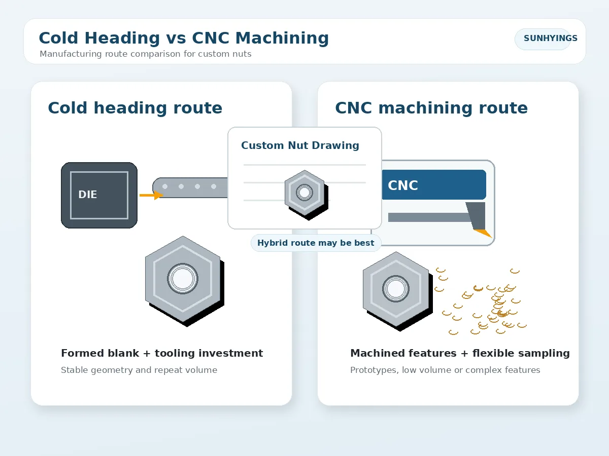 Cold heading and CNC machining comparison for custom nuts with formed blank, machined nut and engineering drawing