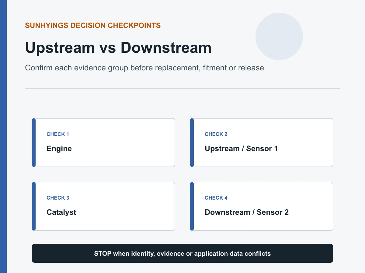 Upstream Sensor 1 and downstream Sensor 2 positions around a catalyst decision checkpoints
